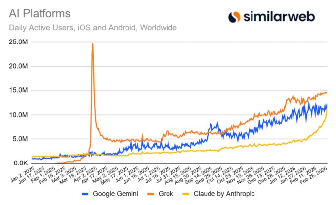 V&igrave; sao ứng dụng AI Claude của Anthropic bất ngờ vượt mặt ChatGPT về lượt tải?- Ảnh 3.