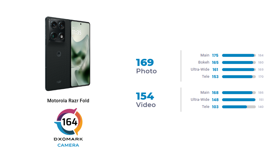 Điện thoại gập Motorola đạt điểm camera 164, lọt top 10 to&agrave;n cầu, vượt cả Pixel 10 Pro XL - Ảnh 2.
