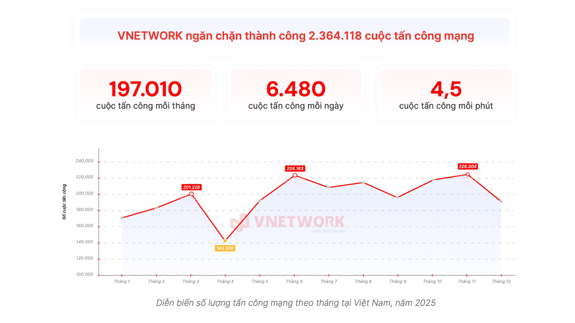 Hơn 1 triệu cuộc tấn c&ocirc;ng AI nhắm v&agrave;o doanh nghiệp Việt - Ảnh 1.