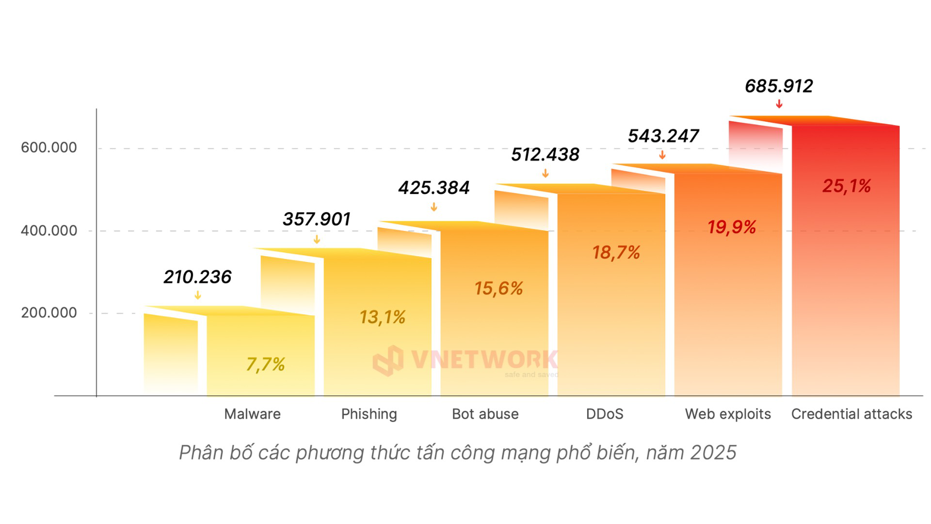 Hơn 1 triệu cuộc tấn c&ocirc;ng AI nhắm v&agrave;o doanh nghiệp Việt - Ảnh 2.