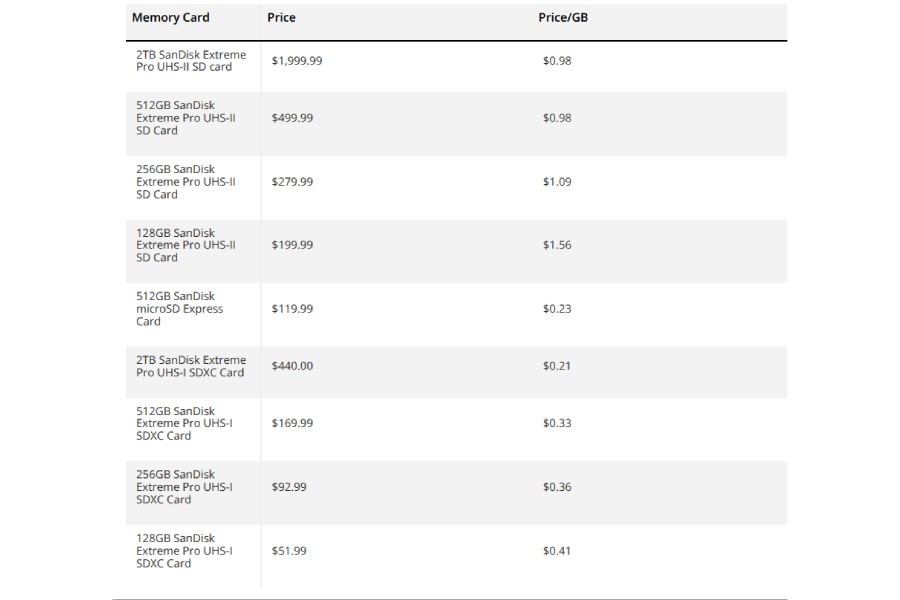 SanDisk ra mắt thẻ SD 2 TB gi&aacute; 52 triệu đồng, kh&ocirc;ng d&agrave;nh cho số đ&ocirc;ng - Ảnh 2.