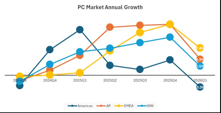 IDC cảnh b&aacute;o thị trường PC to&agrave;n cầu sẽ gặp kh&oacute; khăn lớn từ cuối năm 2026 - Ảnh 2.