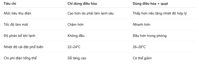 Bật điều h&ograve;a + quạt c&oacute; tốn điện hơn kh&ocirc;ng? EVN đưa ra đ&aacute;p &aacute;n - Ảnh 3.