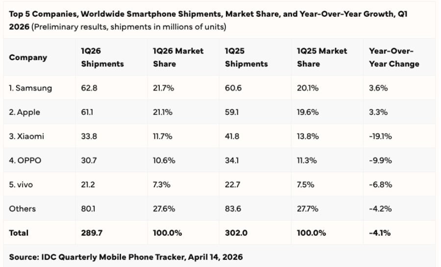 Thị trường smartphone toàn cầu suy giảm sau 10 quý tăng liên tiếp- Ảnh 1.