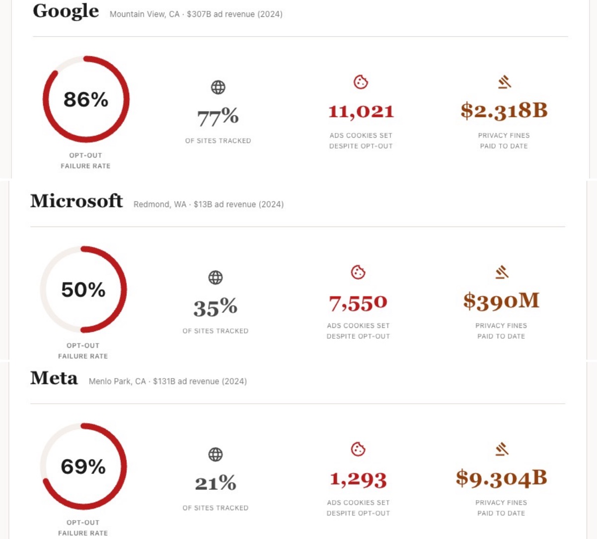 Bạn cứ việc "Từ chối Cookie": Big Tech th&agrave; nộp phạt h&agrave;ng tỷ USD chứ kh&ocirc;ng bỏ dữ liệu, coi đ&oacute; l&agrave; chi ph&iacute; kinh doanh- Ảnh 3.
