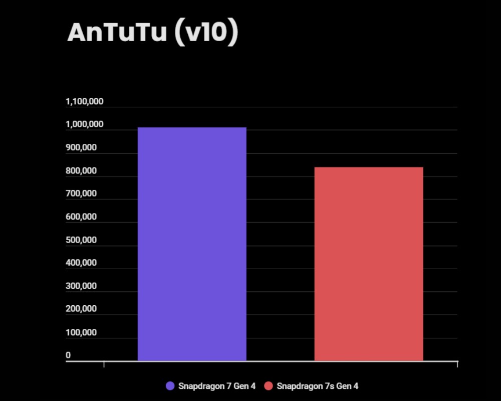 C&ugrave;ng l&agrave; Snapdragon "đầu 7" ra c&aacute;ch nhau v&agrave;i th&aacute;ng, nhưng GPU lại ch&ecirc;nh nhau đến 53%- Ảnh 3.
