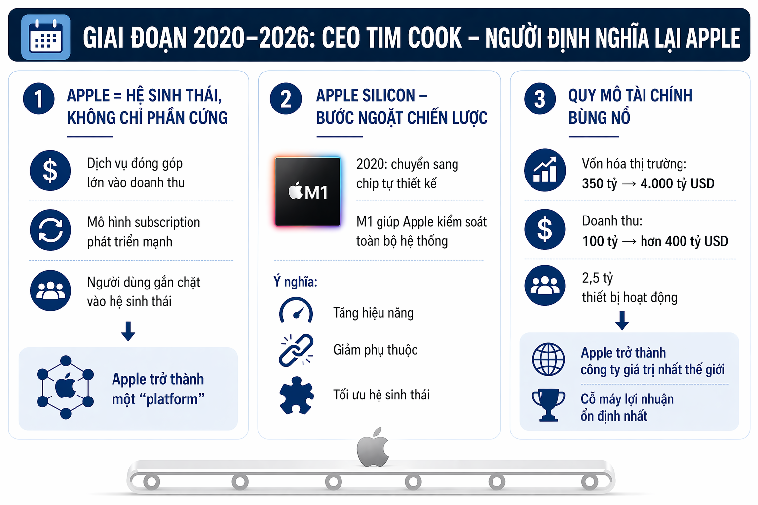 15 năm của Tim Cook tại Apple: Từ giữ cỗ m&aacute;y vận h&agrave;nh đến người định h&igrave;nh một đế chế 4.000 tỷ USD- Ảnh 4.