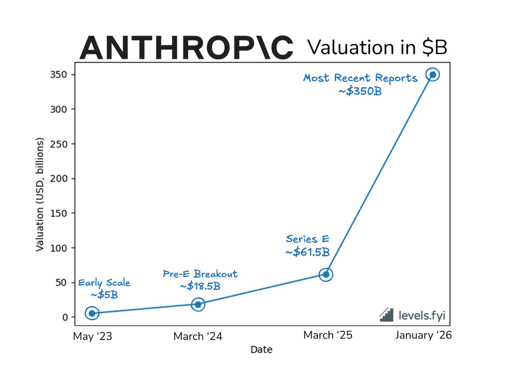 Anthropic gọi vốn 30 tỷ USD ba tuần sau khi CEO tuyên bố AI sẽ thay thế lập trình viên - Ảnh 2.
