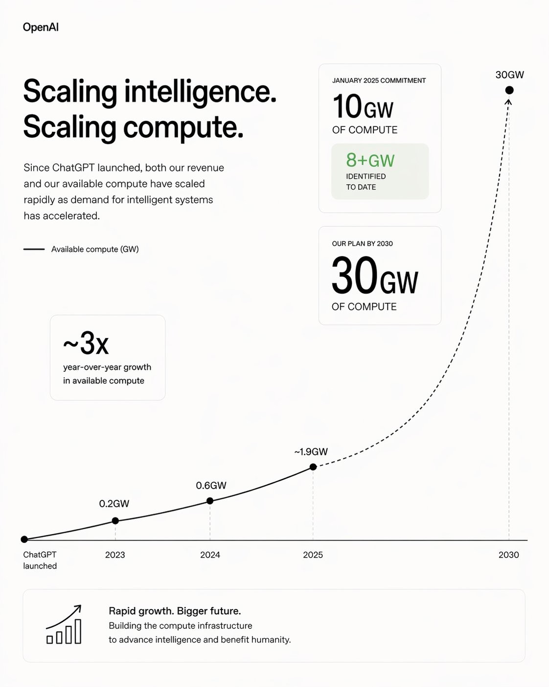 OpenAI đặt mục ti&ecirc;u 30 GW sức mạnh AI v&agrave;o 2030, ng&agrave;nh b&aacute;n dẫn to&agrave;n cầu lo lắng - Ảnh 2.