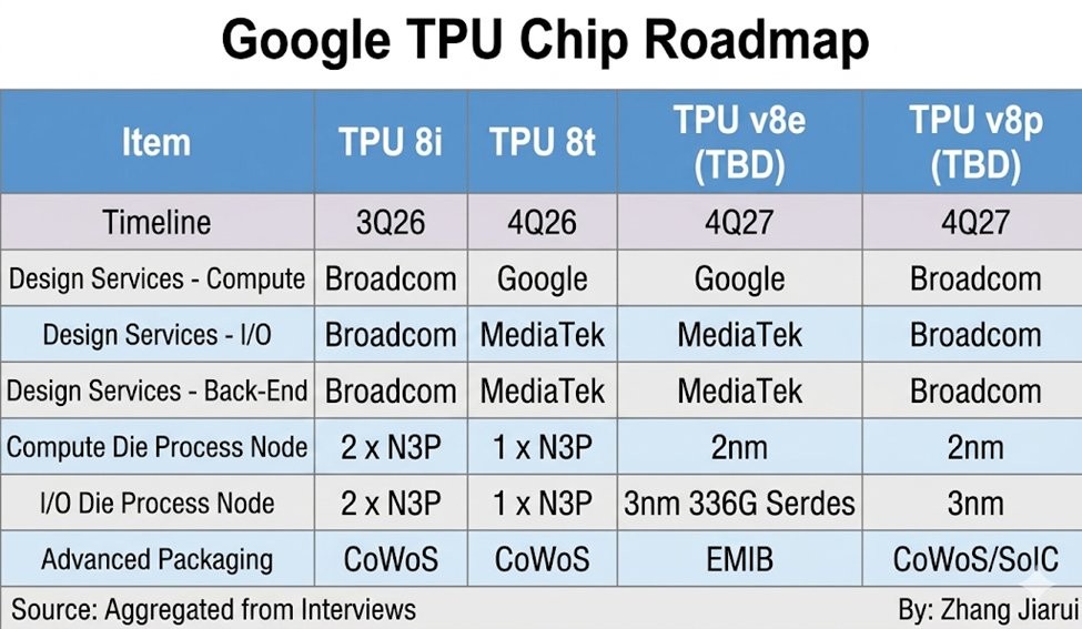 Google bỏ TSMC, chọn Intel đ&oacute;ng g&oacute;i chip AI thế hệ tiếp theo - Ảnh 2.