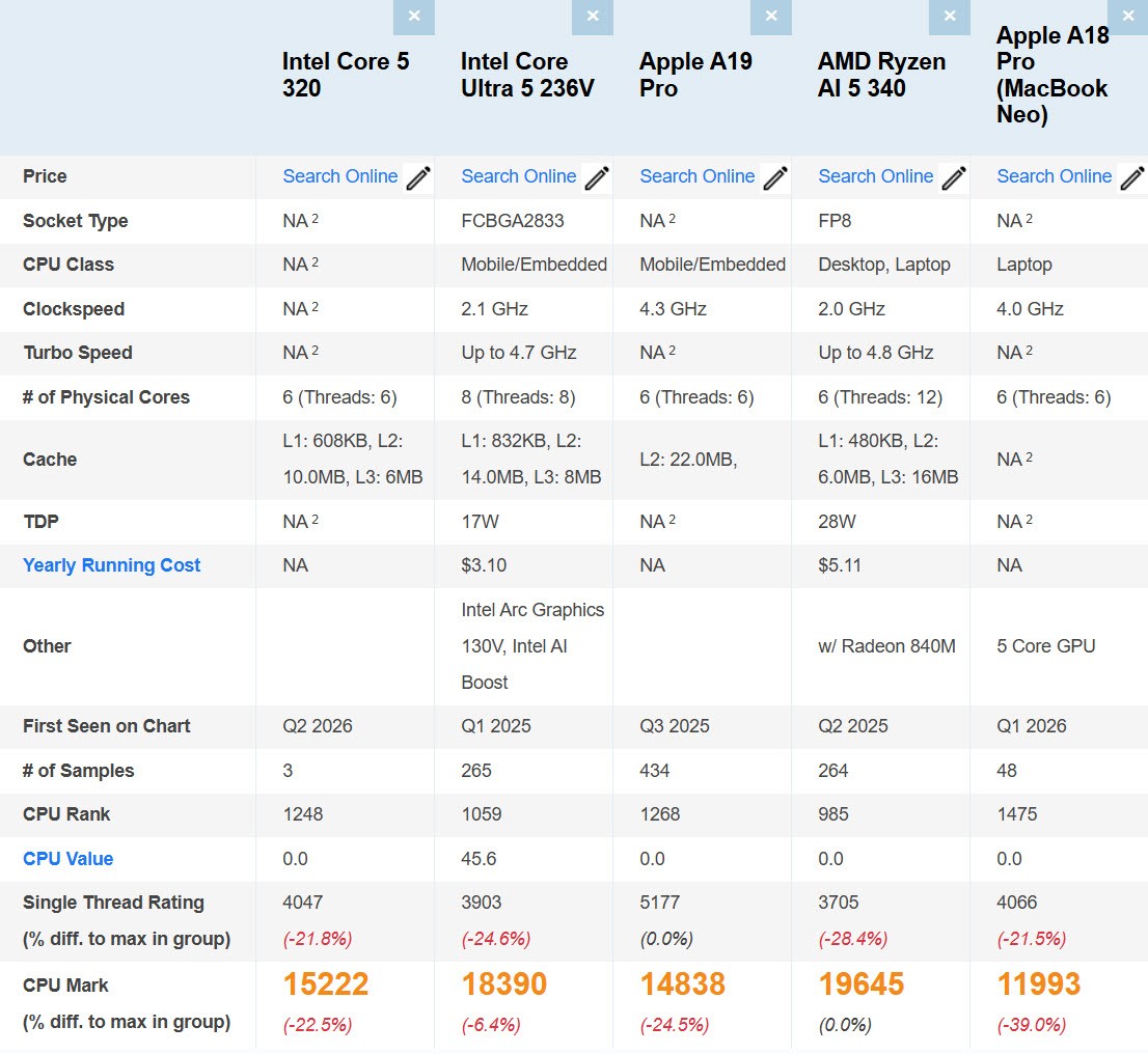 Intel Wildcat Lake lộ điểm benchmark: Chip 6 nh&acirc;n vượt Apple A18 Pro về đa nh&acirc;n - Ảnh 2.