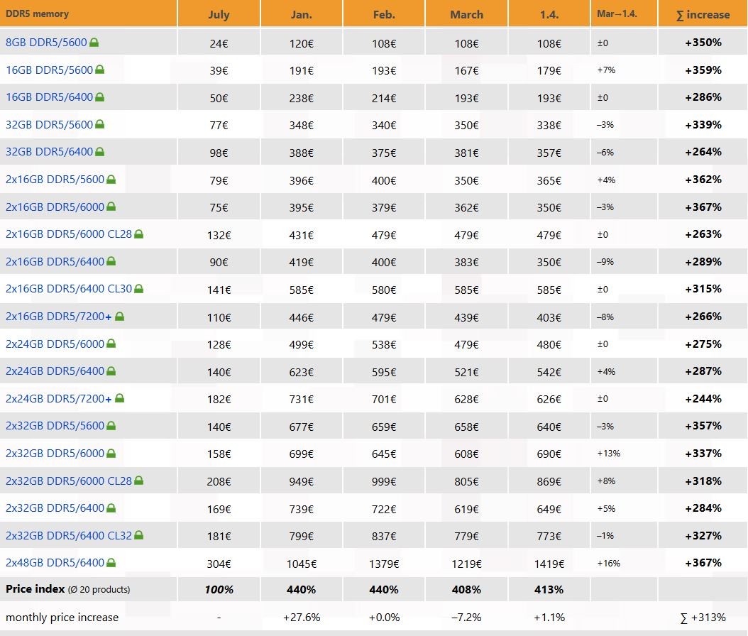 RAM DDR5 giảm gi&aacute; khắp nơi, người d&ugrave;ng tại quốc gia n&agrave;y lại đứng ngo&agrave;i cuộc- Ảnh 2.