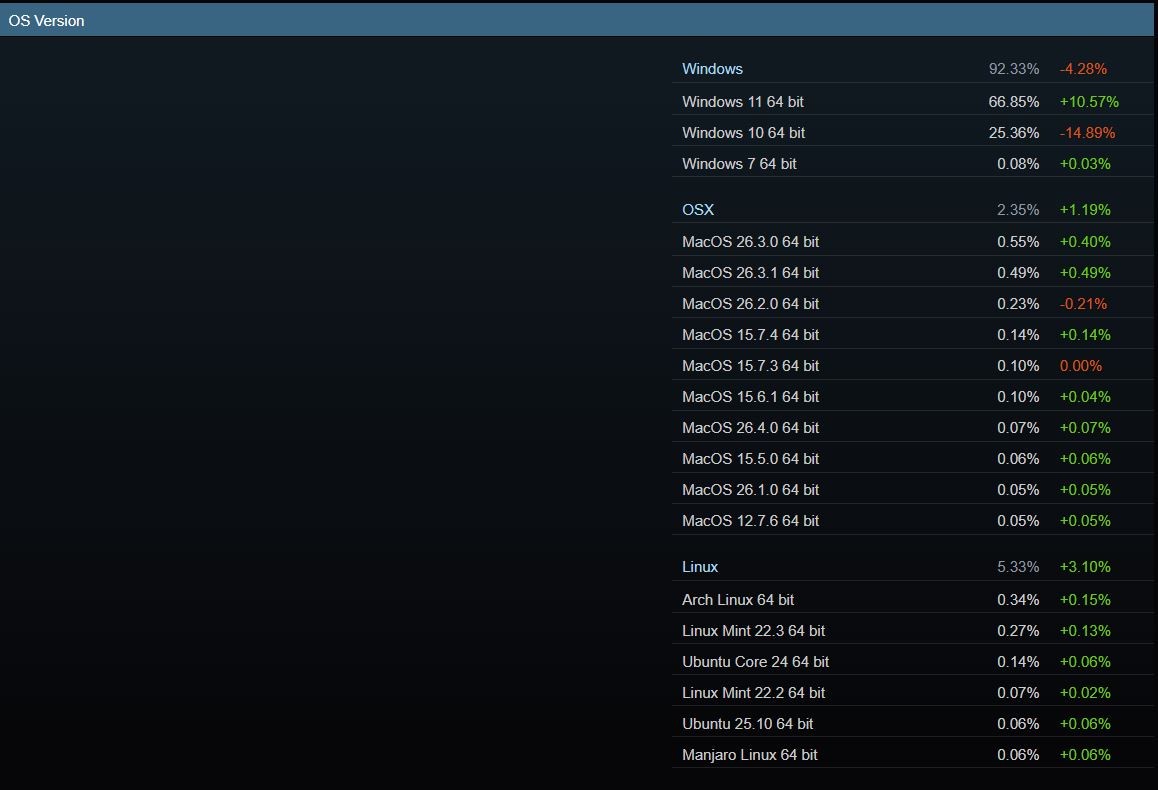 Linux vượt mốc 5% tr&ecirc;n Steam lần đầu ti&ecirc;n, nhưng chưa chắc đ&atilde; bền- Ảnh 2.