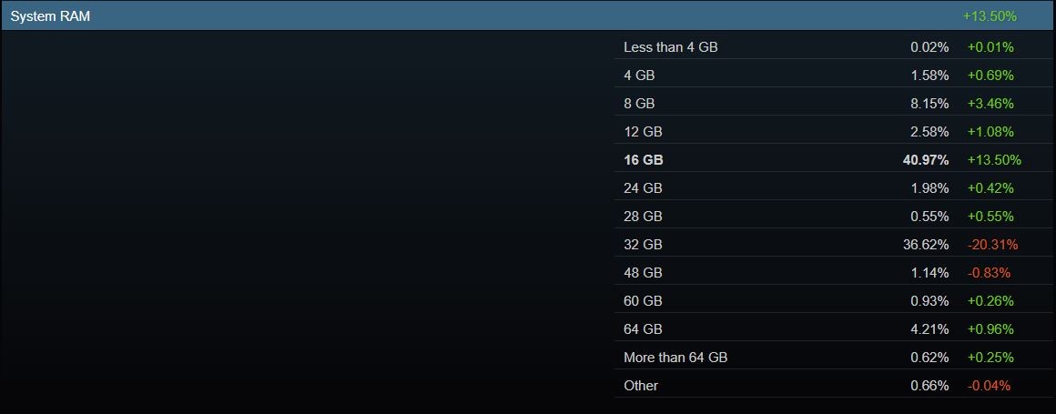 Linux vượt mốc 5% tr&ecirc;n Steam lần đầu ti&ecirc;n, nhưng chưa chắc đ&atilde; bền- Ảnh 4.