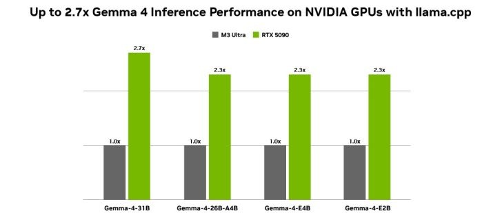 Gemma 4: Google v&agrave; NVIDIA hợp sức đưa AI mạnh về m&aacute;y t&iacute;nh c&aacute; nh&acirc;n- Ảnh 2.