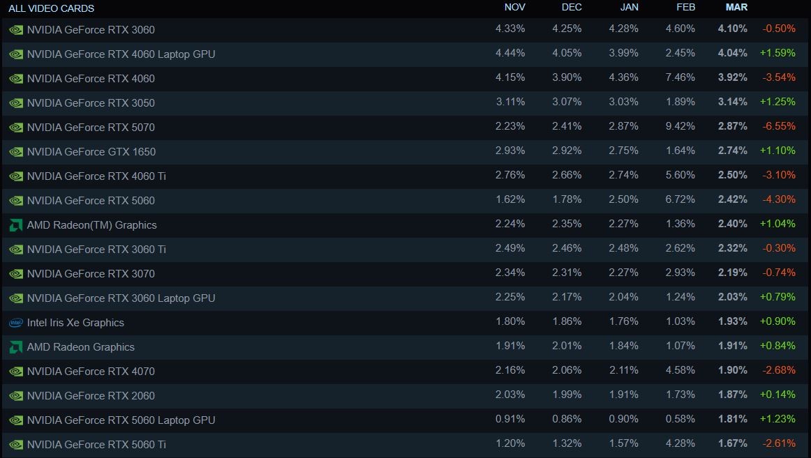 Linux vượt mốc 5% tr&ecirc;n Steam lần đầu ti&ecirc;n, nhưng chưa chắc đ&atilde; bền- Ảnh 3.