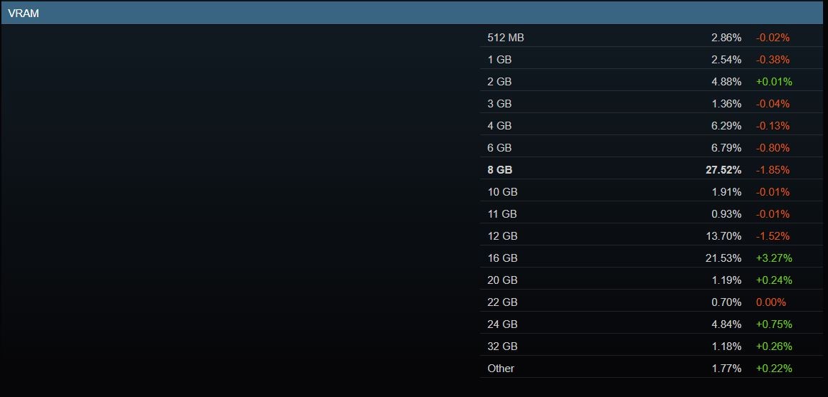 Linux vượt mốc 5% tr&ecirc;n Steam lần đầu ti&ecirc;n, nhưng chưa chắc đ&atilde; bền- Ảnh 5.