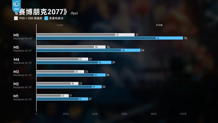 Thiếu một c&aacute;i quạt, MacBook Air M5 chơi game k&eacute;m MacBook Pro 40% - Ảnh 3.