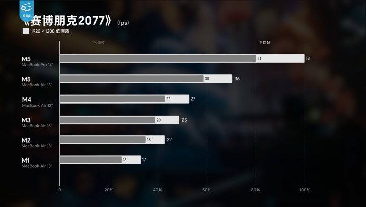 Thiếu một c&aacute;i quạt, MacBook Air M5 chơi game k&eacute;m MacBook Pro 40% - Ảnh 2.