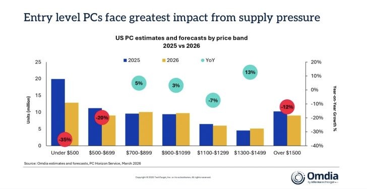 Thị trường PC gi&aacute; rẻ đang "hấp hối": doanh số ph&acirc;n kh&uacute;c dưới 12 triệu đồng c&oacute; thể giảm 35%, c&aacute;c h&atilde;ng như ASUS, Acer bắt đầu "bỏ rơi" game thủ b&igrave;nh d&acirc;n - Ảnh 1.