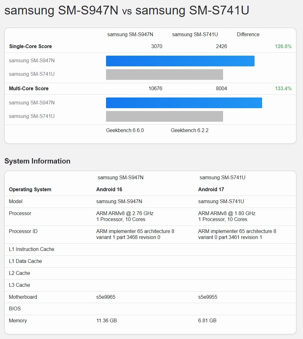 Galaxy S26 FE chậm hơn S26 tới 33%, Samsung c&oacute; chip tốt hơn m&agrave; kh&ocirc;ng d&ugrave;ng - Ảnh 3.