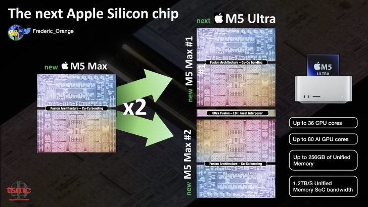 M5 Ultra vẫn gh&eacute;p đ&ocirc;i hai chip M5 Max, Apple kh&ocirc;ng l&agrave;m liền khối - Ảnh 2.