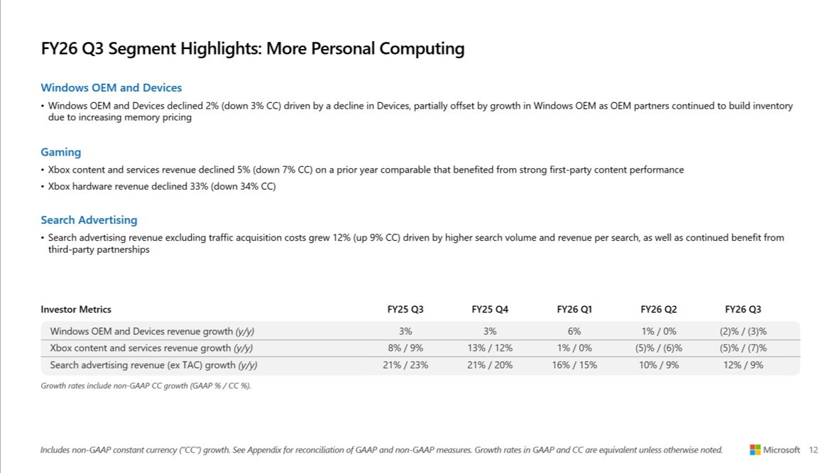 Xbox lại đi xuống: Phần cứng giảm hơn 30%, Microsoft vẫn sống khỏe nhờ AI - Ảnh 2.