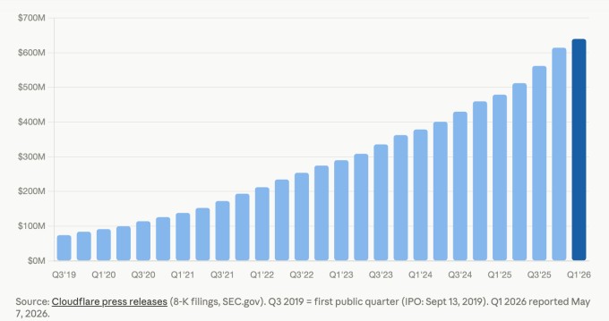 Cloudflare sa thải 1.100 nh&acirc;n vi&ecirc;n ngay h&ocirc;m c&ocirc;ng bố doanh thu kỷ lục - Ảnh 2.