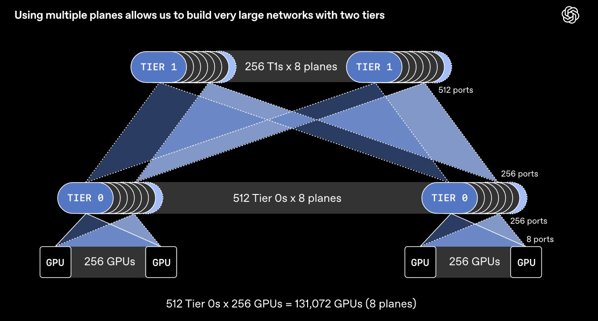 OpenAI c&ugrave;ng NVIDIA, AMD ra giao thức MRC: GPU kh&ocirc;ng c&ograve;n phải chờ nhau - Ảnh 2.