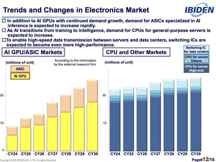 Kh&ocirc;ng chỉ GPU, AI tự h&agrave;nh đang k&eacute;o nhu cầu CPU m&aacute;y chủ tăng mạnh- Ảnh 3.