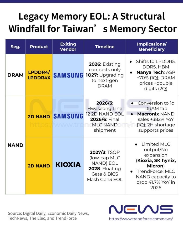 Samsung bỏ bộ nhớ gi&aacute; rẻ, c&ocirc;ng ty Đ&agrave;i Loan v&agrave; Trung Quốc hưởng lợi lớn - Ảnh 2.