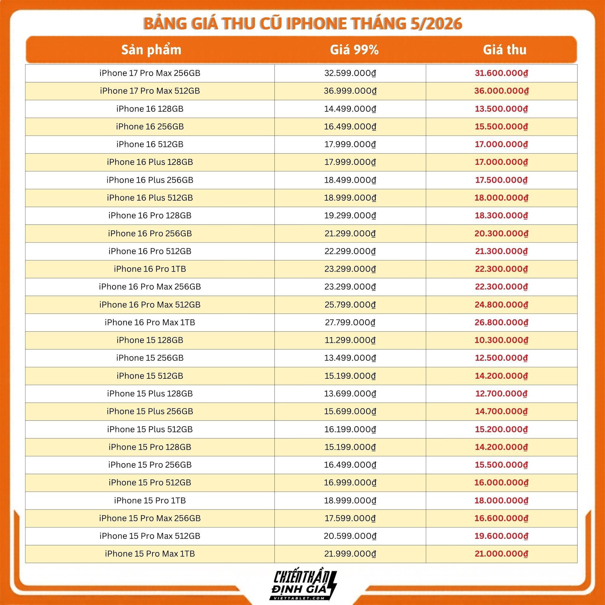 Bảng giá thu cũ đổi mới iPhone hè 2026: iPhone 17 Pro Max thu tới 36 triệu đồng - Ảnh 2. Bảng giá thu cũ đổi mới iPhone hè 2026: iPhone 17 Pro Max thu tới 36 triệu đồng - Ảnh 2.