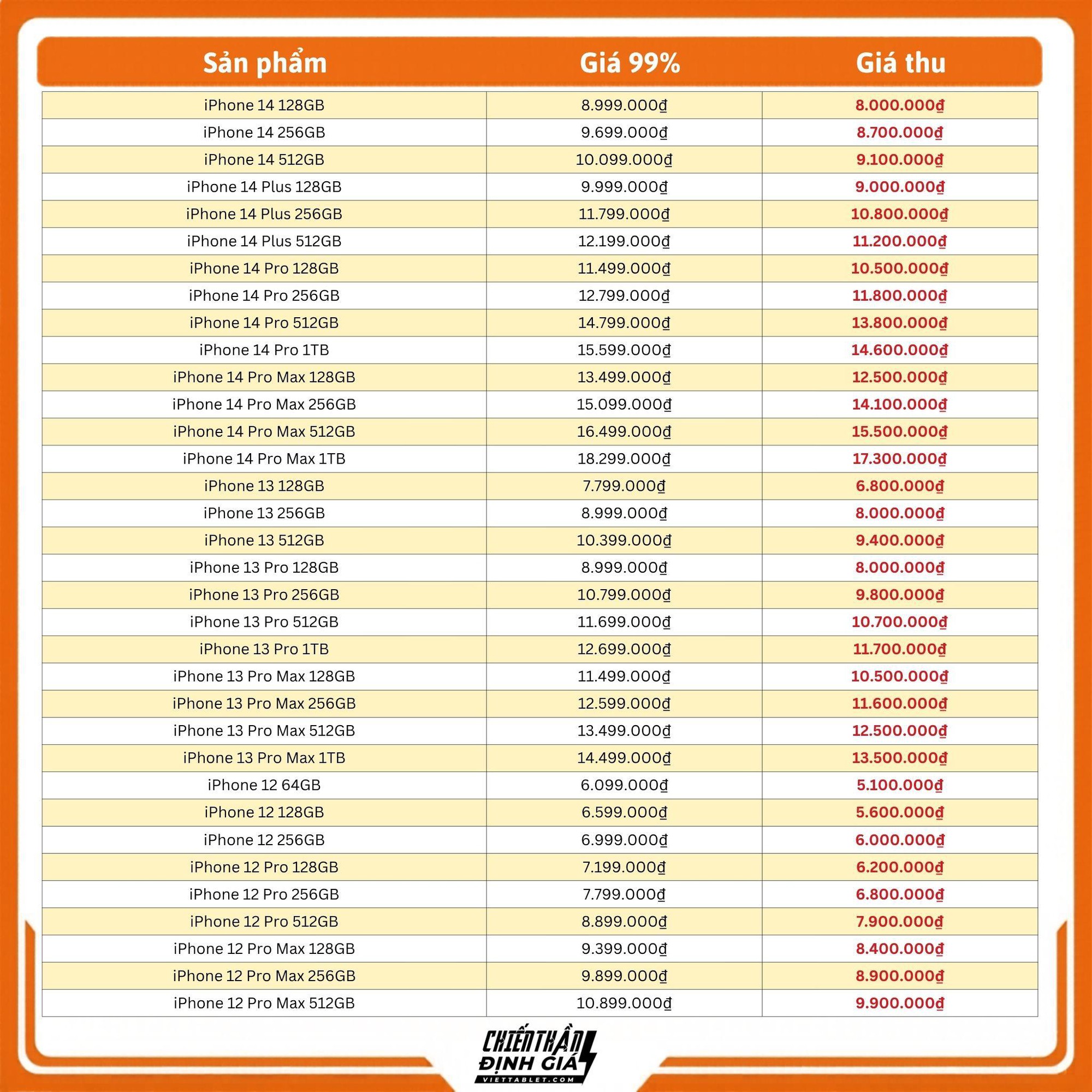 Bảng giá thu cũ đổi mới iPhone hè 2026: iPhone 17 Pro Max thu tới 36 triệu đồng - Ảnh 3. Bảng giá thu cũ đổi mới iPhone hè 2026: iPhone 17 Pro Max thu tới 36 triệu đồng - Ảnh 3.