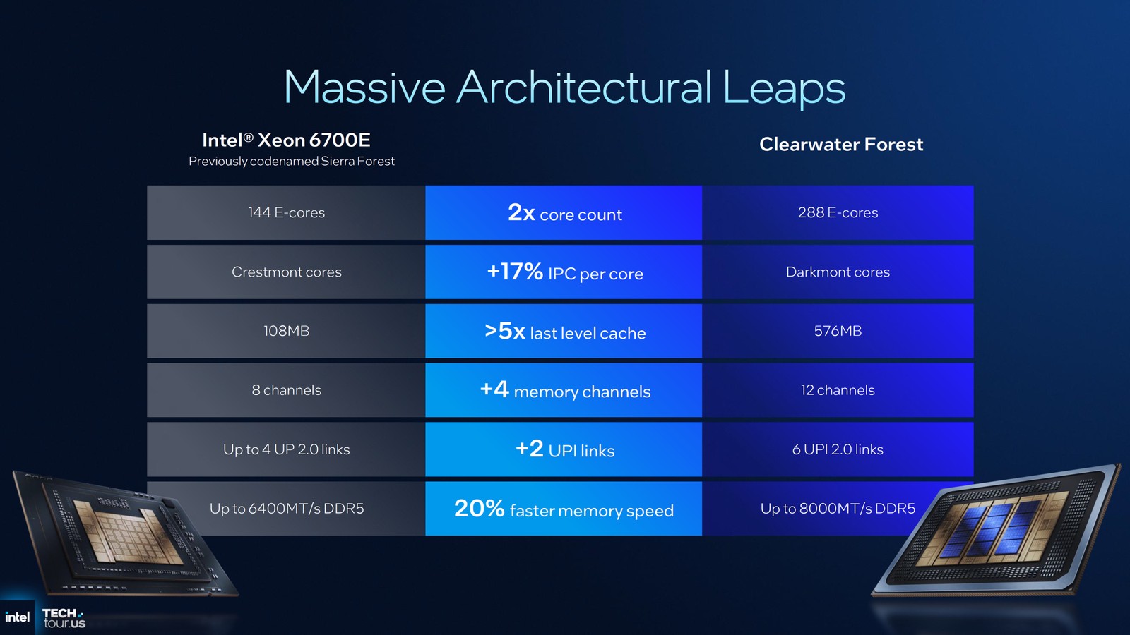 Chip m&aacute;y chủ mới của Intel: Một m&igrave;nh thay được hai socket, tiết kiệm 38% điện - Ảnh 4.