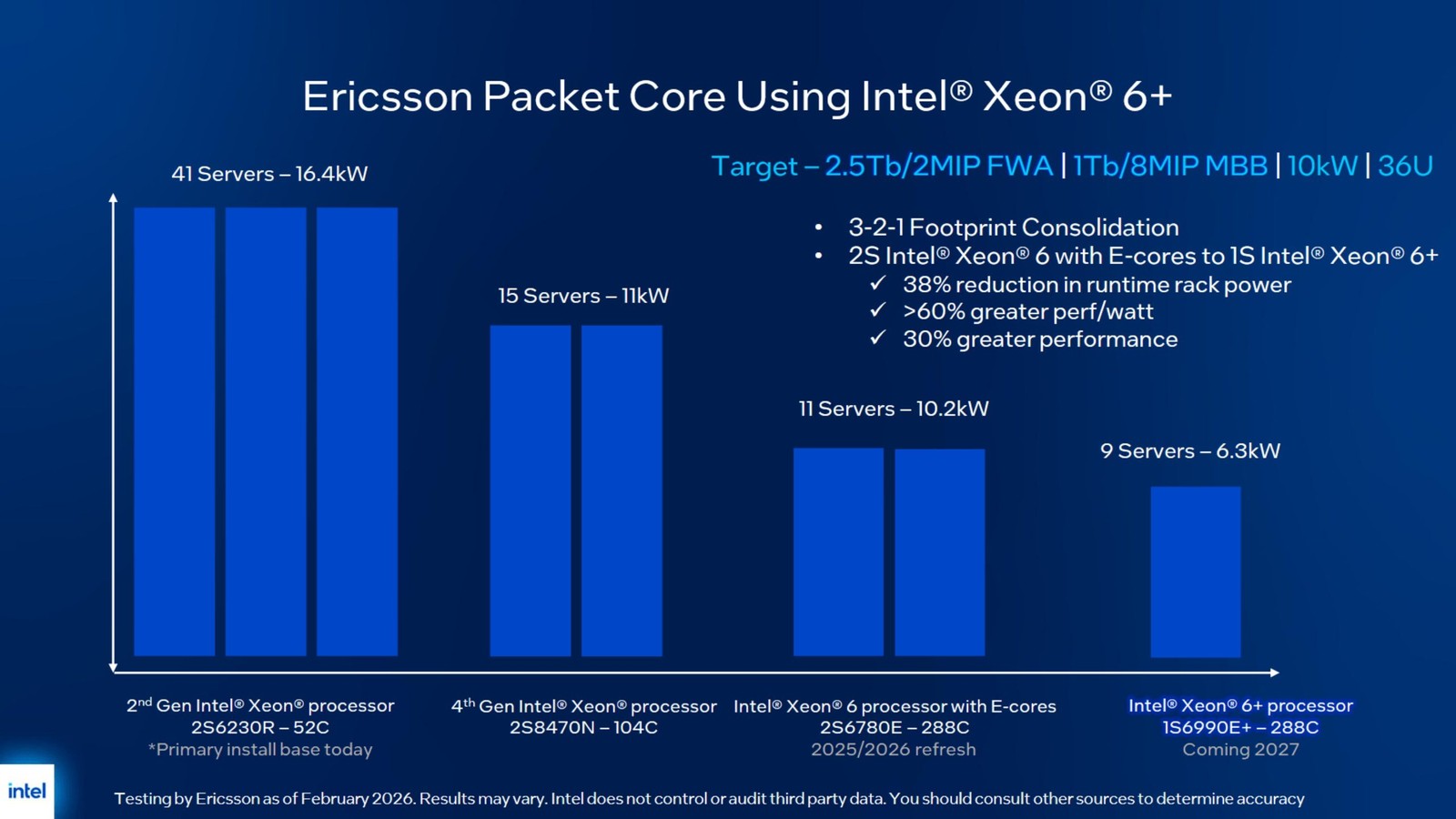 Chip m&aacute;y chủ mới của Intel: Một m&igrave;nh thay được hai socket, tiết kiệm 38% điện - Ảnh 5.