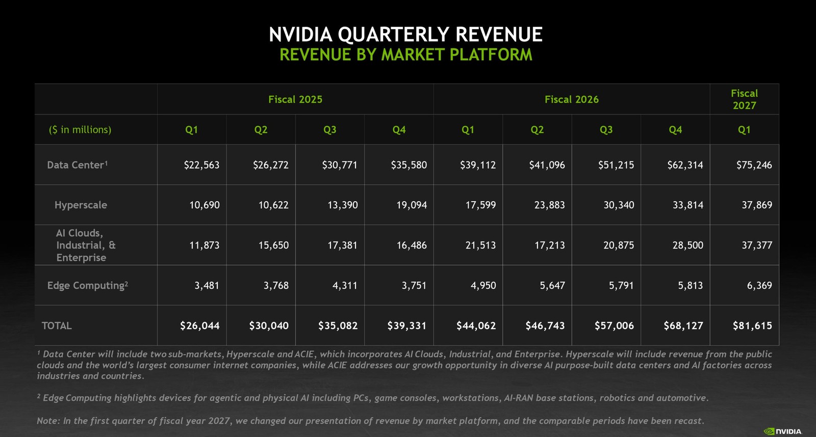 NVIDIA x&oacute;a mảng Gaming khỏi b&aacute;o c&aacute;o t&agrave;i ch&iacute;nh, gộp v&agrave;o nh&oacute;m Edge Computing - Ảnh 2.