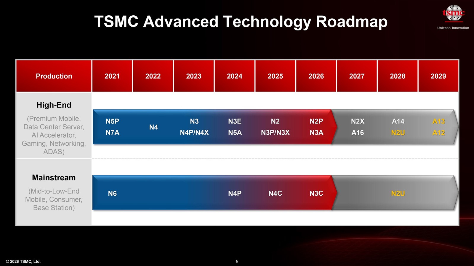 TSMC nói rõ hơn về A16 1,6 nm, chip 2027 mới thật sự xuất hiện - Ảnh 5.