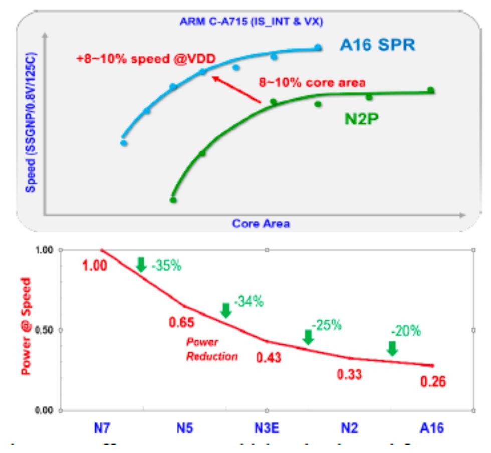 TSMC nói rõ hơn về A16 1,6 nm, chip 2027 mới thật sự xuất hiện - Ảnh 3.