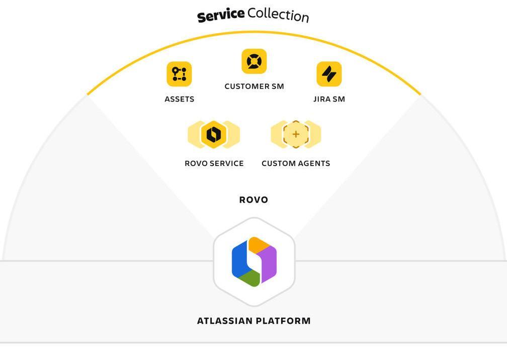 Atlassian ra mắt Service Collection tại Việt Nam, giải ph&aacute;p Agentic AI h&agrave;ng đầu về quản l&yacute; dịch vụ - Ảnh 2.