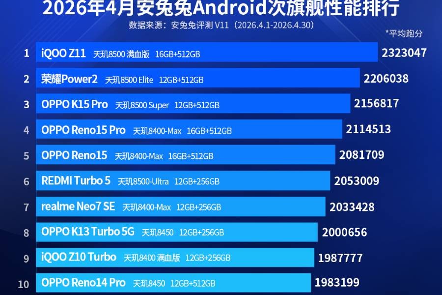 AnTuTu th&aacute;ng 4: iQOO 15 Ultra vẫn giữ ng&ocirc;i đầu, Snapdragon &aacute;p đảo- Ảnh 2.