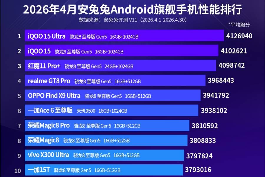 AnTuTu th&aacute;ng 4: iQOO 15 Ultra vẫn giữ ng&ocirc;i đầu, Snapdragon &aacute;p đảo- Ảnh 1.