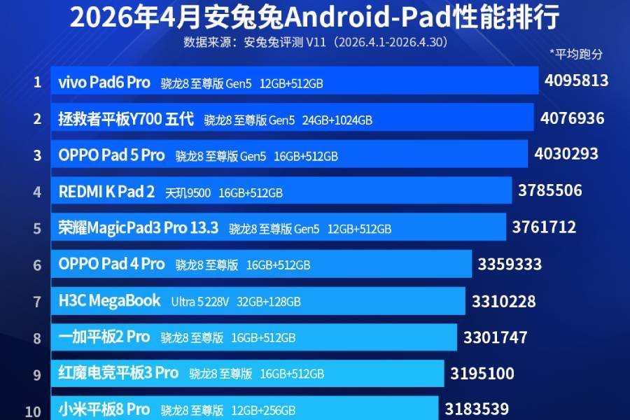 AnTuTu th&aacute;ng 4: iQOO 15 Ultra vẫn giữ ng&ocirc;i đầu, Snapdragon &aacute;p đảo- Ảnh 3.