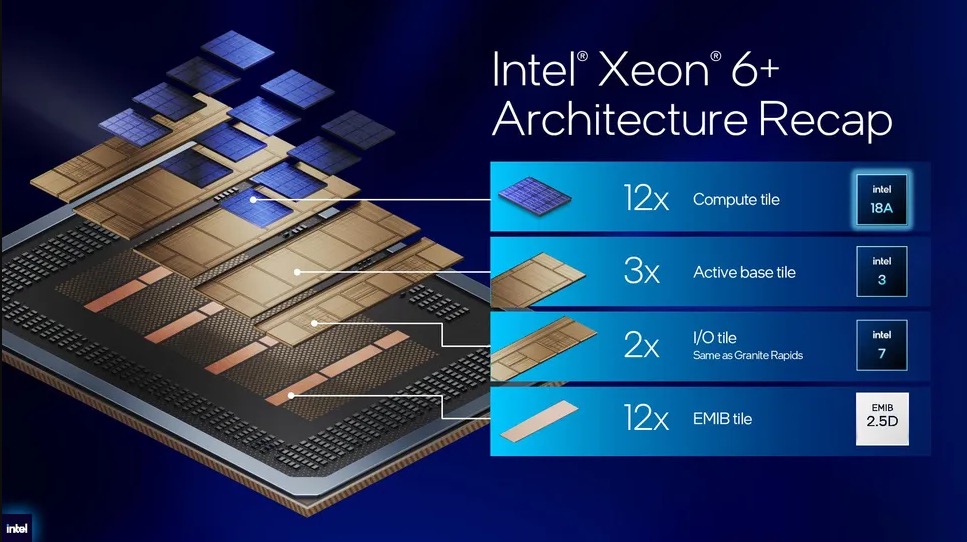 Intel ra mắt Xeon 6  288 nh&acirc;n, h&eacute; lộ GPU 480 GB v&agrave; tự tin vượt AMD, Nvidia về hiệu suất năng lượng - Ảnh 7.