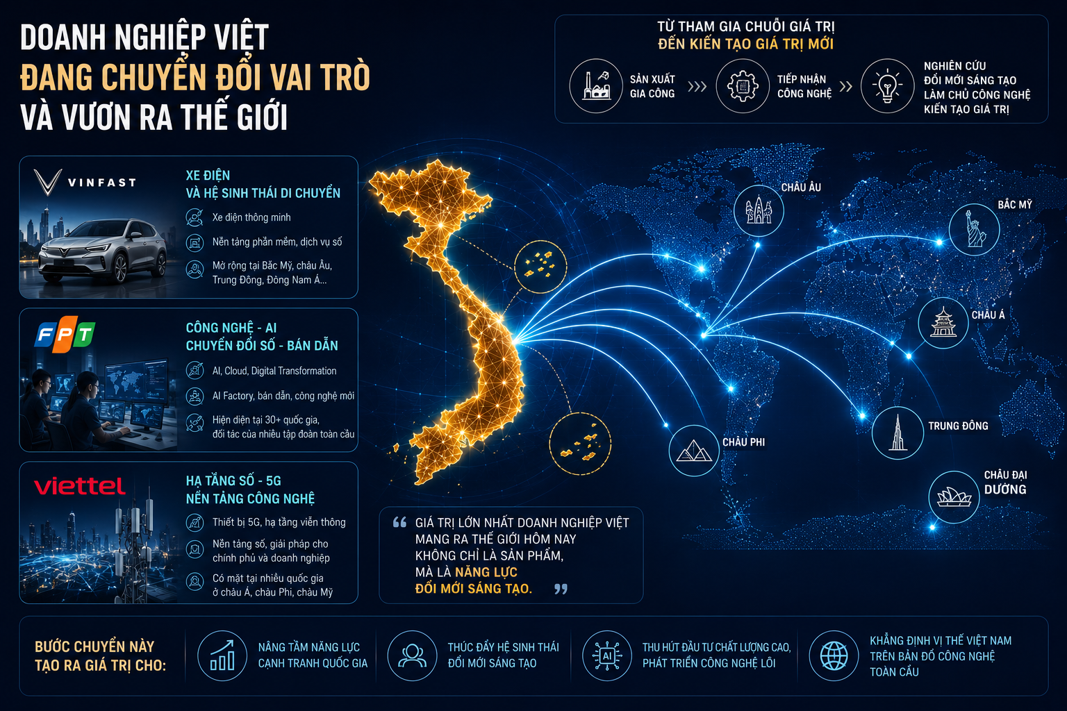 Đổi mới s&aacute;ng tạo vượt ngo&agrave;i bi&ecirc;n giới v&agrave; bước chuyển vai tr&ograve; của doanh nghiệp Việt - Ảnh 1.