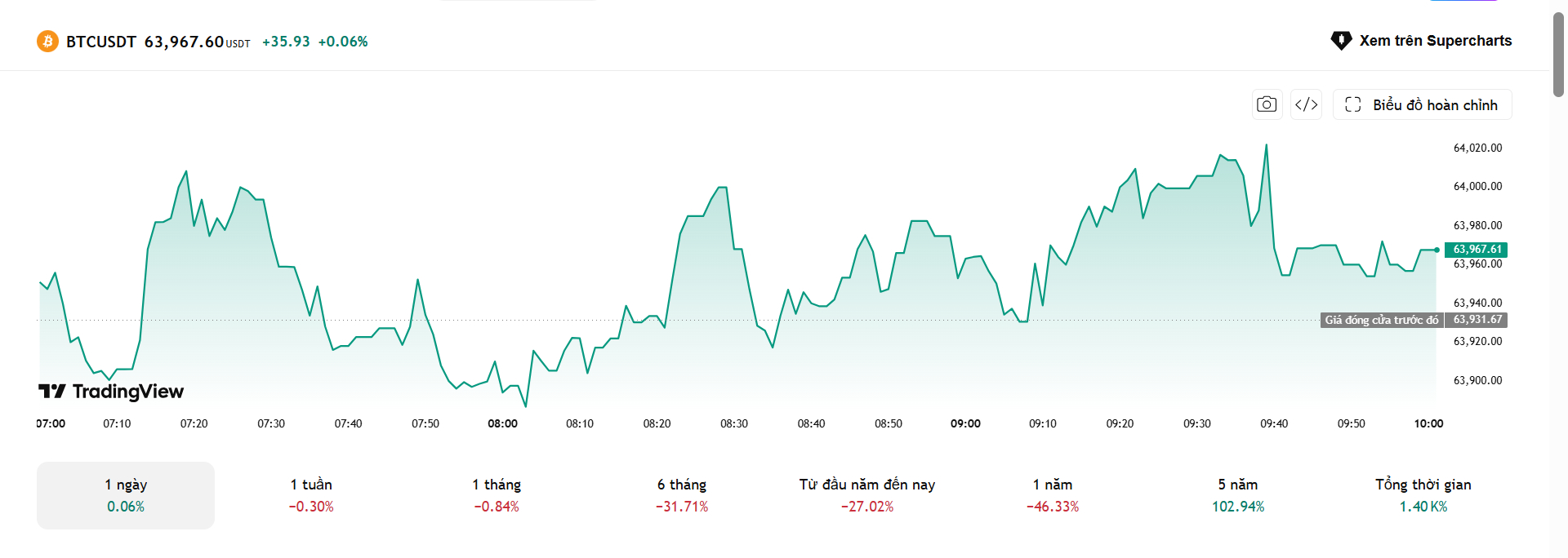 Bitcoin ổn định trở lại sau cú lao dốc 28%: Áp lực bán hạ nhiệt, xu hướng tăng vẫn bỏ ngỏ - Ảnh 1.