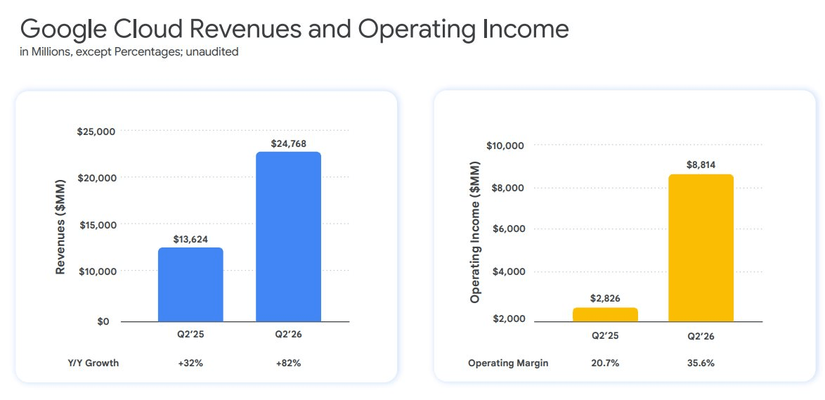 Chỉ trong nửa năm, công ty mẹ Google thu hơn 6 triệu tỷ đồng, bằng 90% GDP Việt Nam- Ảnh 3.