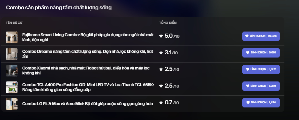 Xiaomi, LG, TCL, Dreame c&ugrave;ng tranh ng&ocirc;i đầu, nhưng c&aacute;i t&ecirc;n đang dẫn trước tại Better List lại l&agrave; thương hiệu quen thuộc với nhiều gia đ&igrave;nh Việt- Ảnh 1.