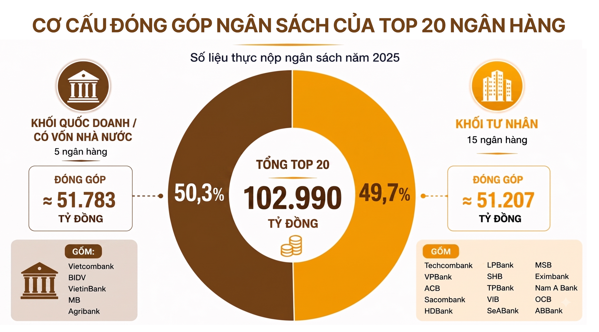 C&ocirc;ng bố 20 Ng&acirc;n h&agrave;ng nộp ng&acirc;n s&aacute;ch lớn nhất v&agrave; Top 20 Ng&acirc;n h&agrave;ng tư nh&acirc;n nộp ng&acirc;n s&aacute;ch lớn nhất Việt Nam 2026 - Ảnh 4.