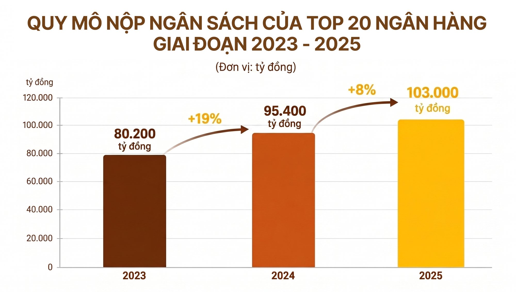 C&ocirc;ng bố 20 Ng&acirc;n h&agrave;ng nộp ng&acirc;n s&aacute;ch lớn nhất v&agrave; Top 20 Ng&acirc;n h&agrave;ng tư nh&acirc;n nộp ng&acirc;n s&aacute;ch lớn nhất Việt Nam 2026 - Ảnh 8.