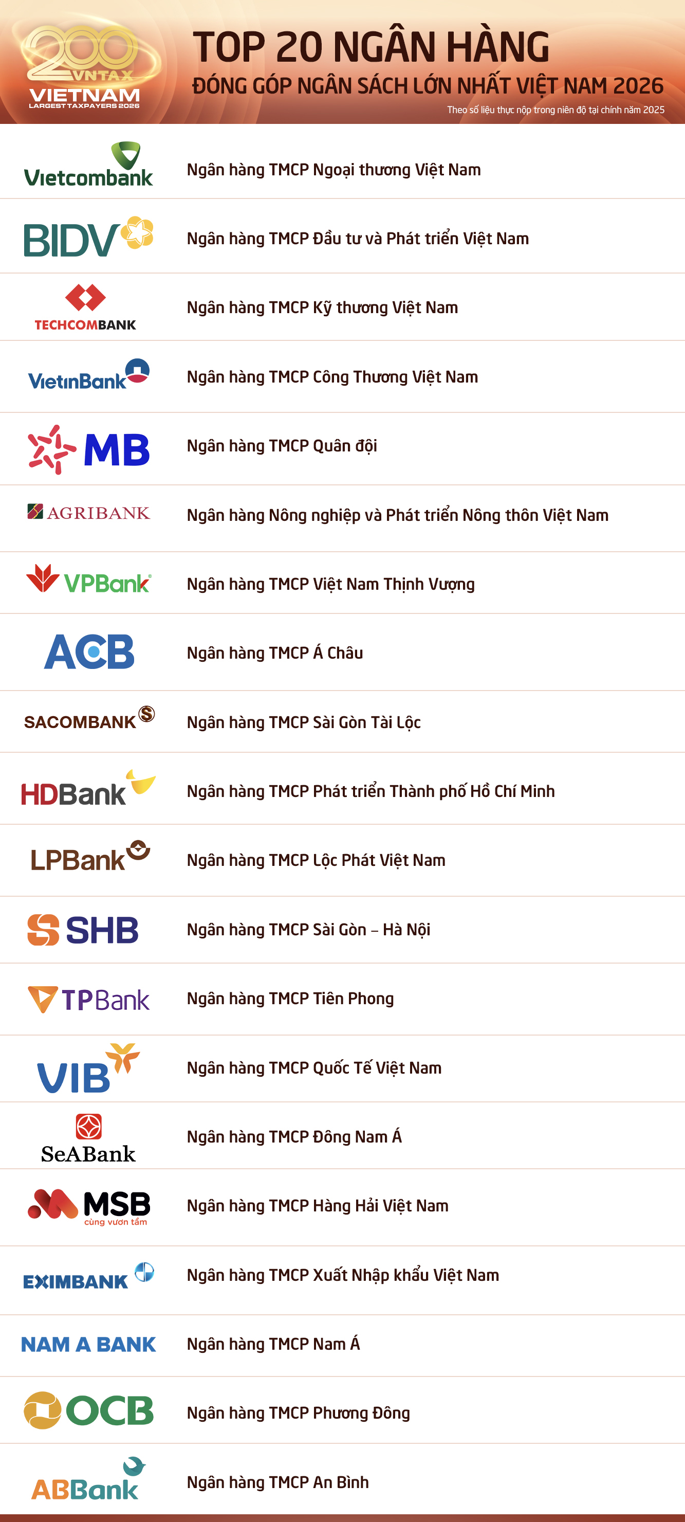 C&ocirc;ng bố 20 Ng&acirc;n h&agrave;ng nộp ng&acirc;n s&aacute;ch lớn nhất v&agrave; Top 20 Ng&acirc;n h&agrave;ng tư nh&acirc;n nộp ng&acirc;n s&aacute;ch lớn nhất Việt Nam 2026 - Ảnh 2.